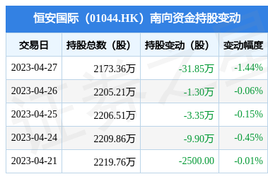 恒安國際(01044.HK)遭南向資金減持31.85萬股，個人衛生用品銷售市場面臨新格局？