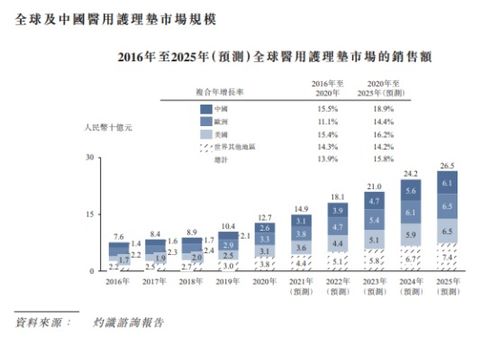 自有品牌“捷護佳·月自在”引領風潮，中國醫用護理墊第一股沖刺港股IPO見聞